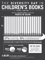 The Diversity Gap in Children's Books